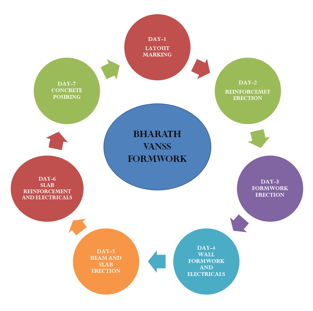 BHARATH VANSS FORMWORK SYSTEM CONSTRUCTION CYCLE BHARATH VANSS FORMWORK SYSTEM CONSTRUCTION CYCLE