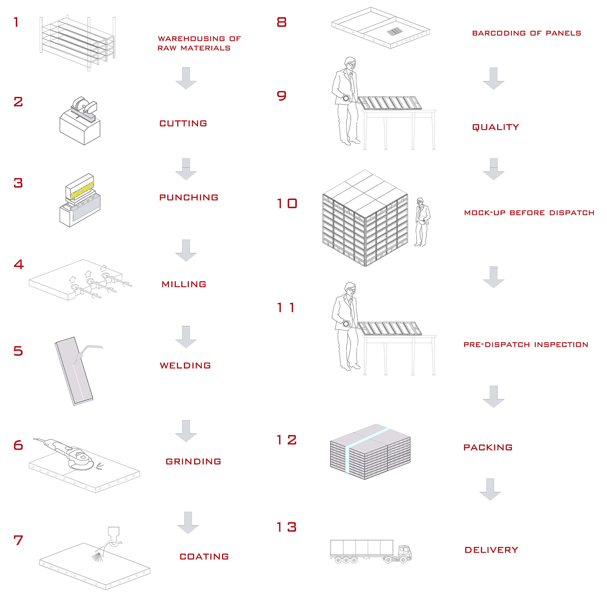 Manufacturing Process